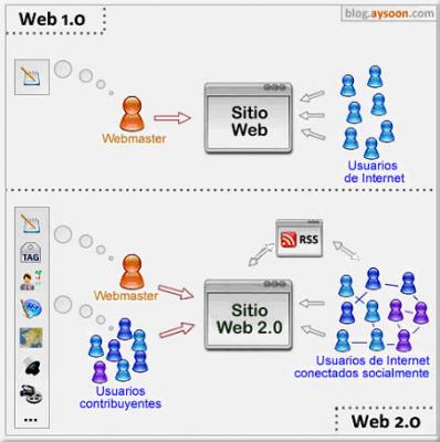 LA WEB 2.0